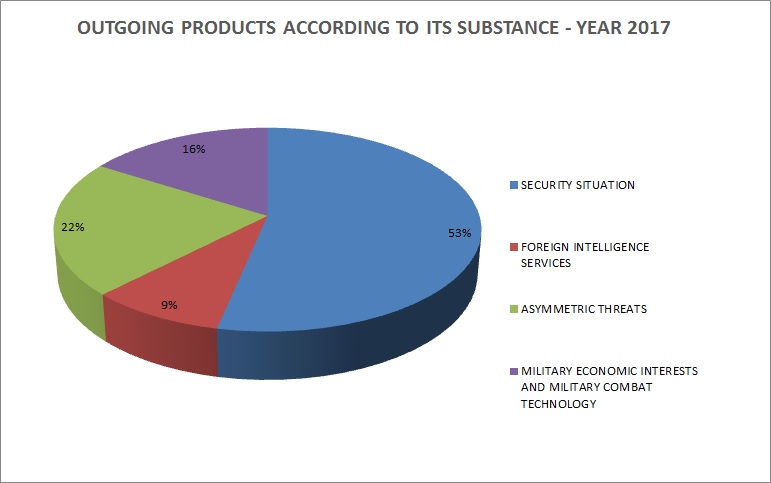 Distribution of outputs according to intelligence activity in 2017