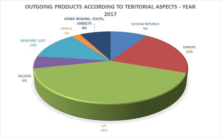 Distribution of outputs according to territorial focus of intelligence activity in 2017