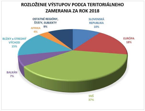 Rozloženie výstupov podľa teritoriálneho zamerania za ROK 2018