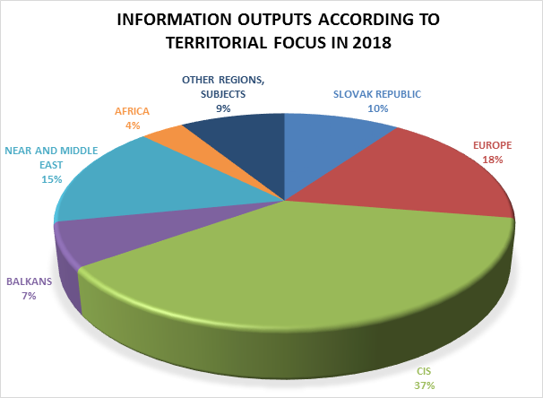 INFORMATION OUTPUTS ACCORDING TO TERRITORIAL FOCUS IN 2018