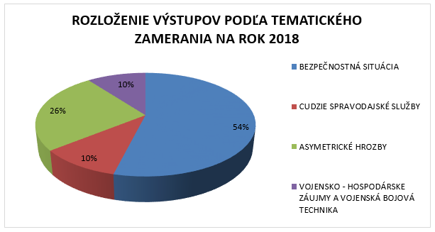 Rozloženie výstupov podľa zamerania za rok 2018