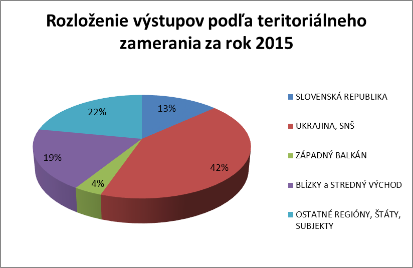 Rozloženie výstupov teritoriálneho
                  zamerania