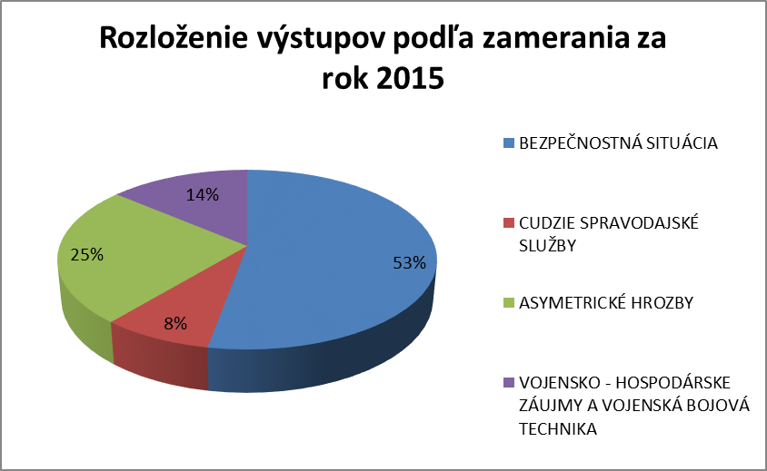 Rozloženie výstupov podľa zamerania