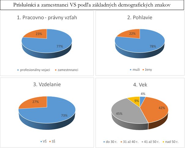 Personálna štruktúra zamestnancov VS