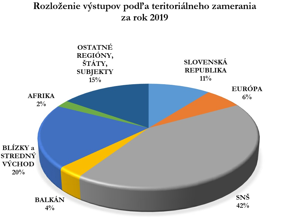 Rozloženie výstupov podľa teritoriálneho zamerania za ROK 2019