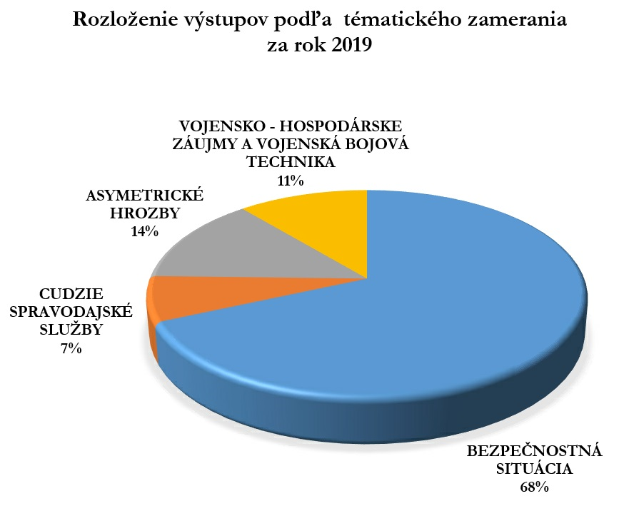 Rozloženie výstupov podľa tématického zamerania za rok 2019