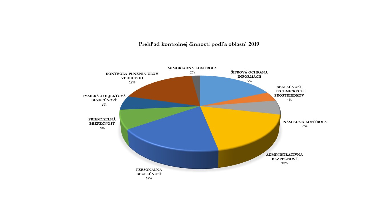 Prehľad kontrolnej činnosti podľa oblastí 2019