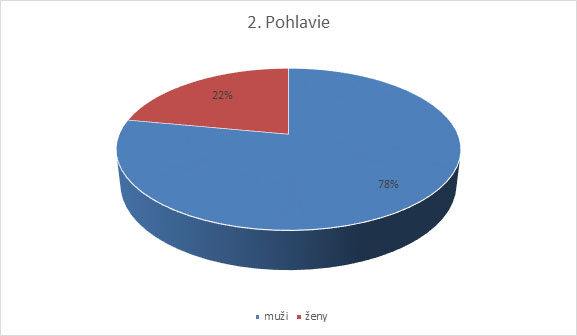 Pohlavie