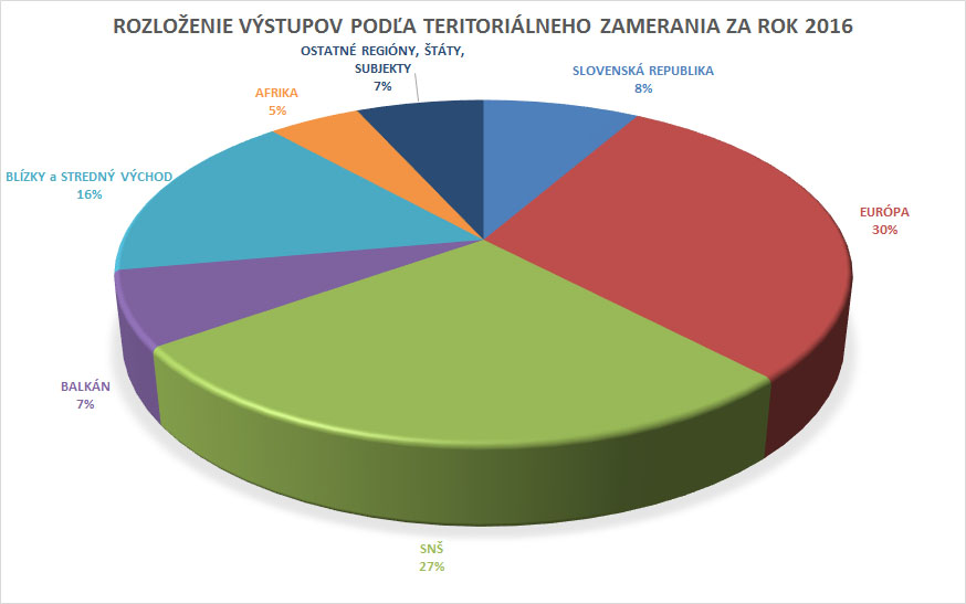 Rozloženie výstupov podľa teritoriálneho
        zamerania na rok 2016