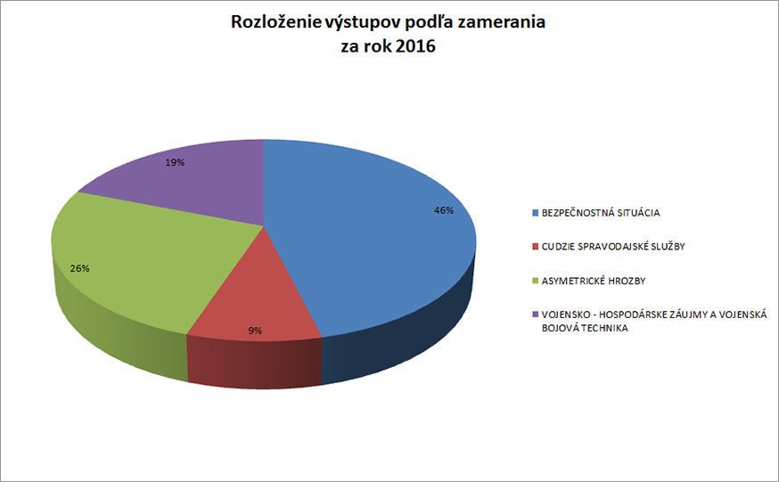 Rozloženie výstupov podľa zamerania